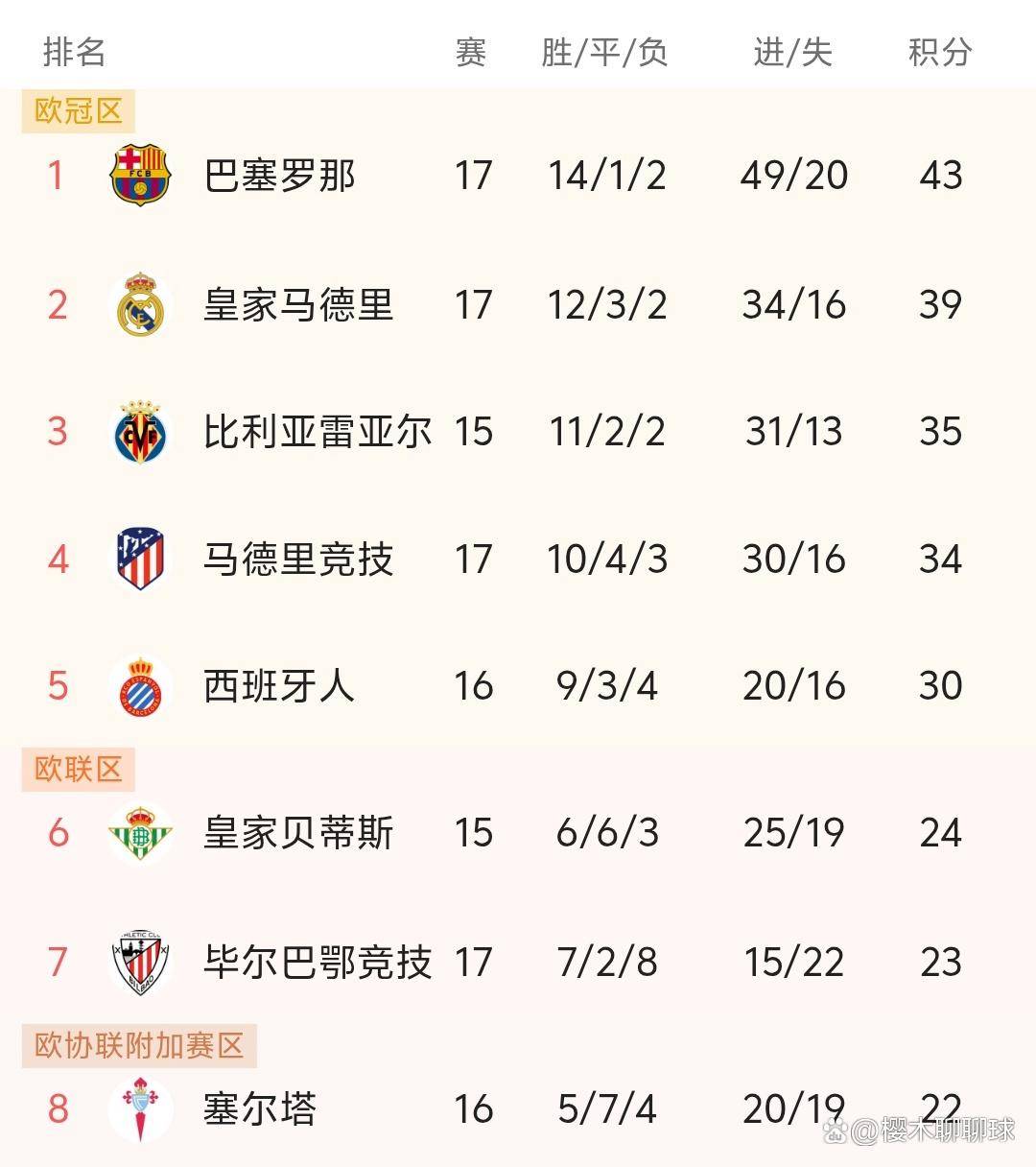 皇马2-1险胜阿拉维斯，巴萨7连胜，西甲最新积分榜出炉：皇马第2！